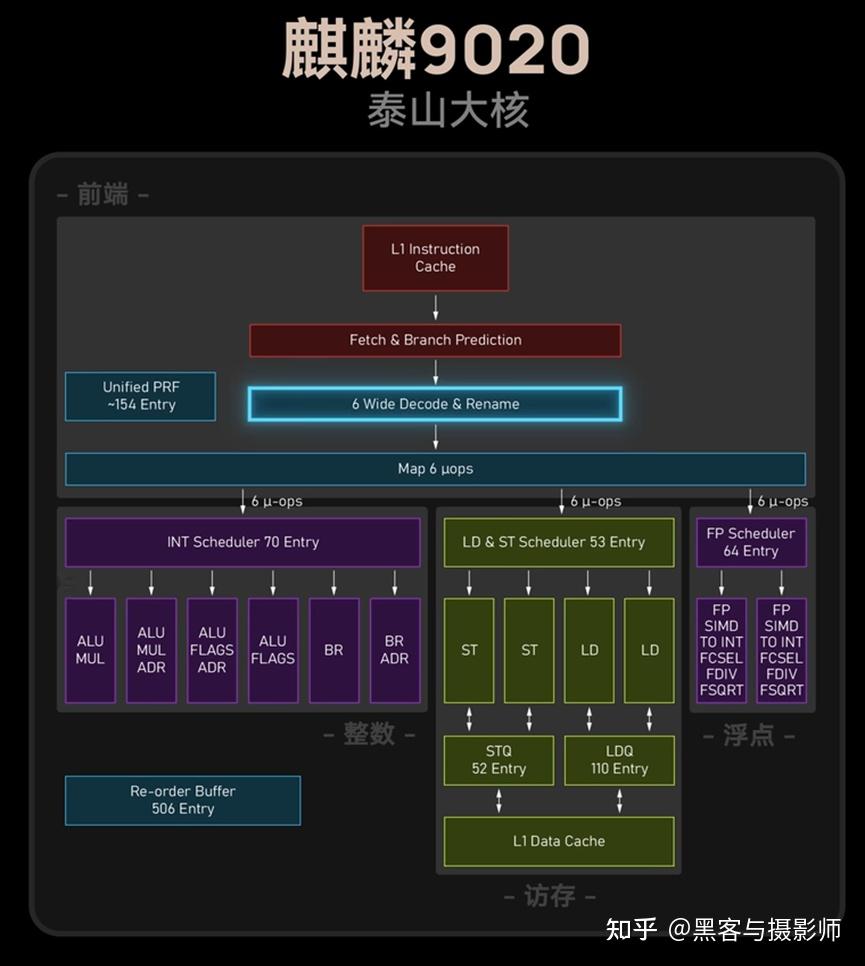 一文搞懂麒麟9020芯片的能效 - 知乎