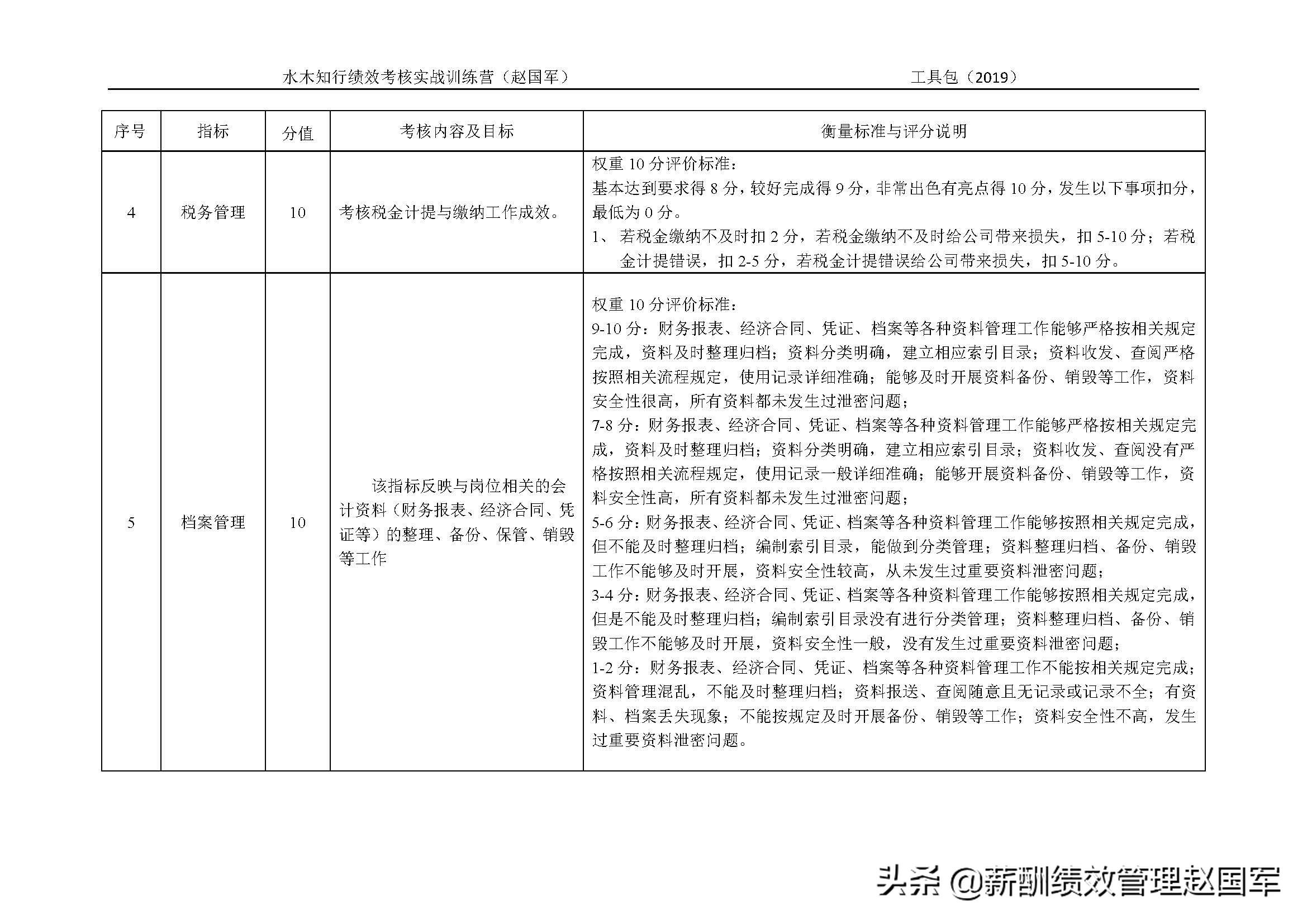 考核指标2投资公司会计财务会计岗位非权重关键业绩考核指标档案管理