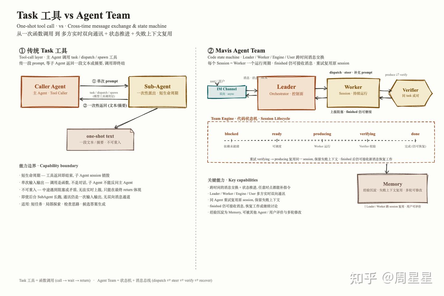 左边是传统的 task / dispatch / spawn 工具:传一段 prompt 进去,等一段文本出来,调用即终结——子 agent 不能反问主 agent,中途遇到阻塞或矛盾也没法实时上报,只能在最终 return 里体现。右边是状态机 + 消息通道:blocked → ready → producing → verifying → done,而且 finished 之后仍然能接收