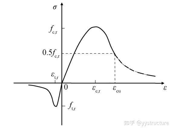 混凝土应力应变曲线图图片