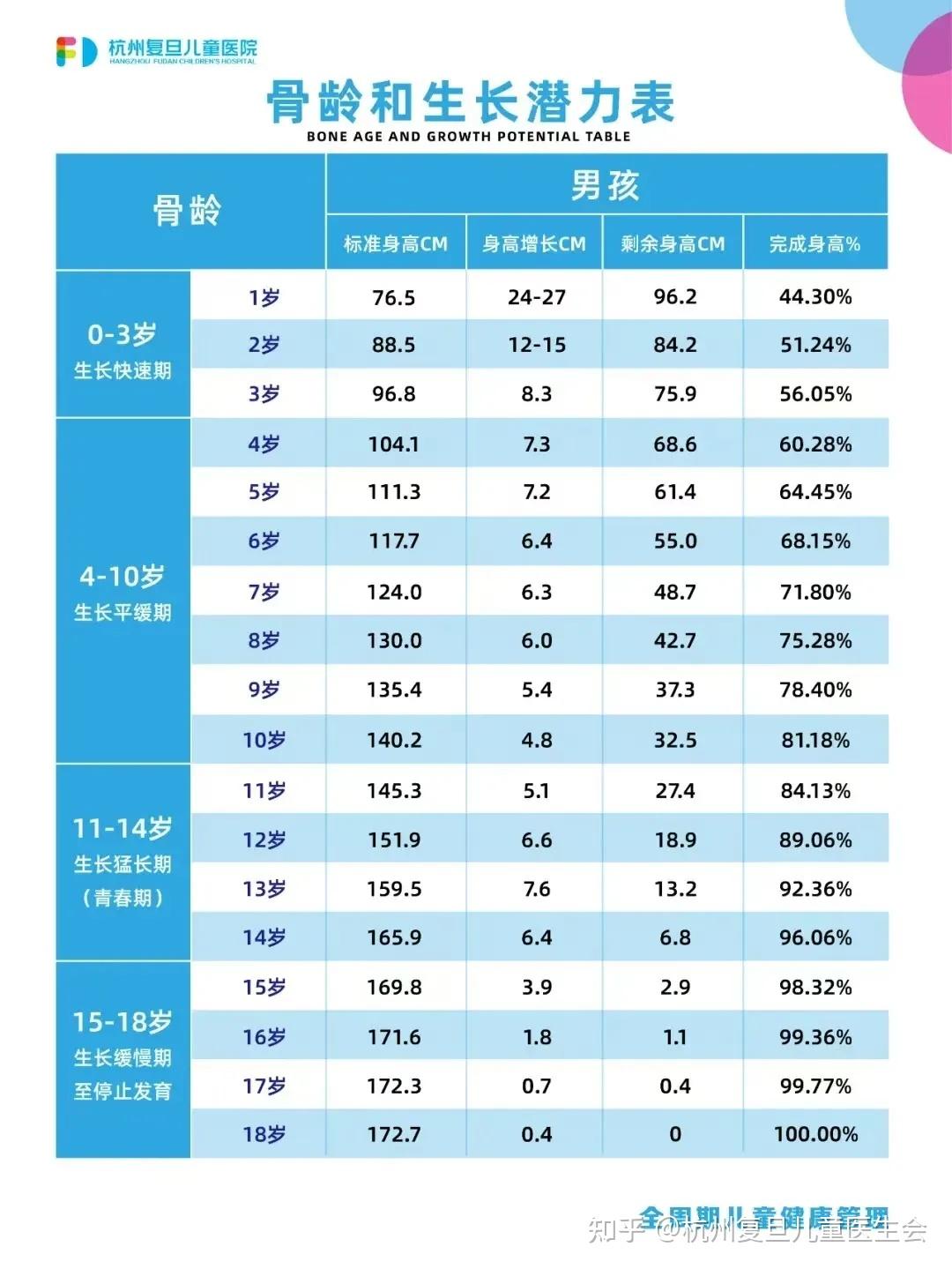 2025年“骨龄身高对照表“出炉,看看你的娃还能长多高? - 知乎