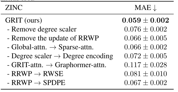 Grit Graph 十分钟解读ICML2023 GNN SOTA模型GRIT:Graph Inductive Biases in Transformers ...