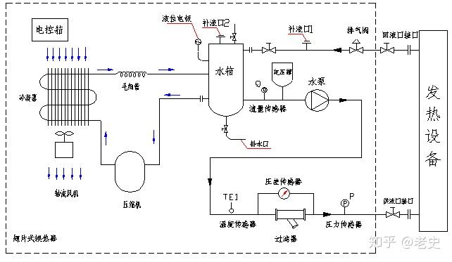 图2  无源液冷源设备系统流程图有源和无源两种液冷源的选用主要是