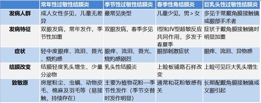 每一类过敏性结膜炎都有对应的发病人群,发病特征,症状,结膜改变和