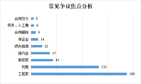 珠海市建筑工程合同纠纷案件法律大数据分析与风险防控白皮书2020