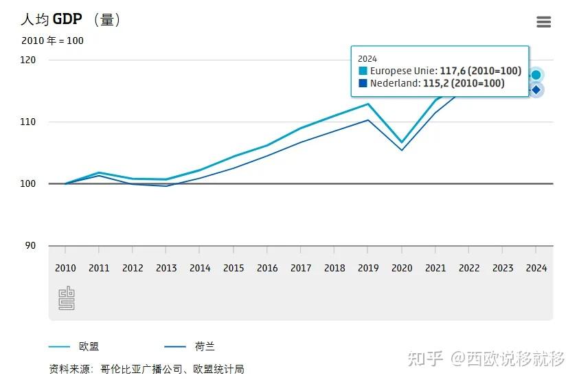 2024欧盟最富裕的国家&人均GDP排名：卢森堡第一，荷兰第四，德国第八 - 知乎