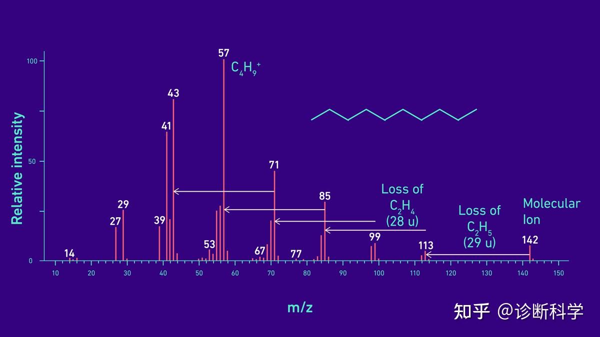 技术 | 一文读懂气相色谱质谱法(GC-MS/MS) - 知乎