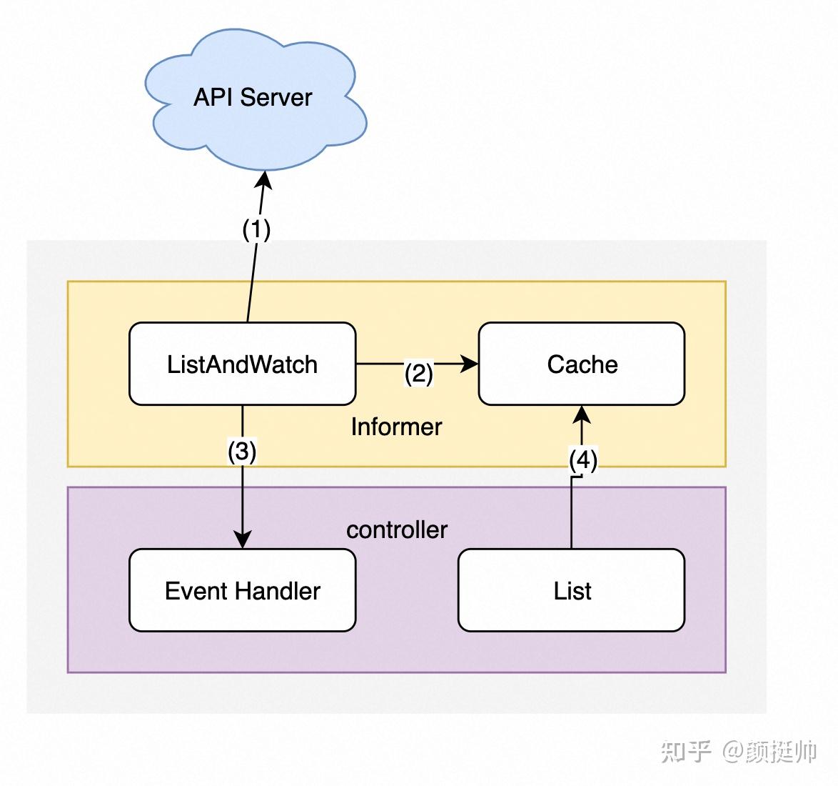 Kubernetes - Informers源码分析 - 知乎