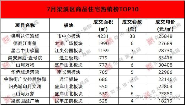 无锡最新房价地图出炉！这个区成交均价环比下降15.21%！ - 知乎