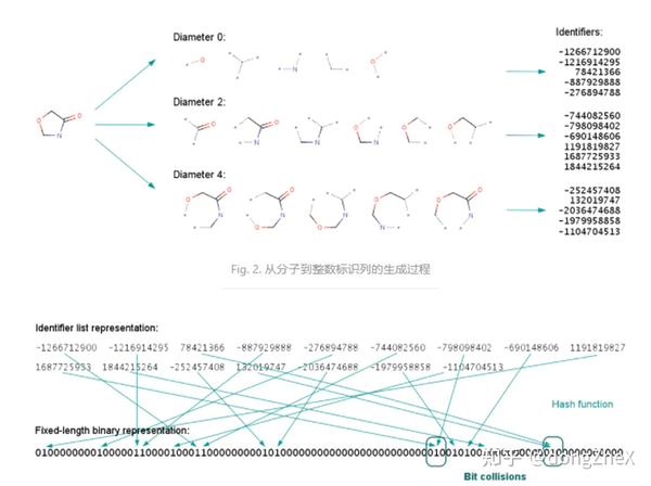 Convolutional Networks on Graphs for Learning Molecular Fingerprints - 知乎