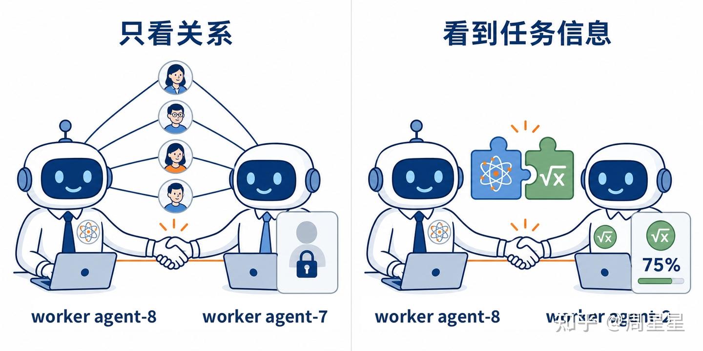 不同可见信息下的伙伴选择。只看社交关系时,agent-8 挑了有四个共同连接的”熟人”agent-7(准确率 0.25,但它当时看不到这个数);能看到专长画像和准确率之后,同一个 agent-8 转而去找了没有共同邻居、但准确率 0.75、专长互补的 agent-2