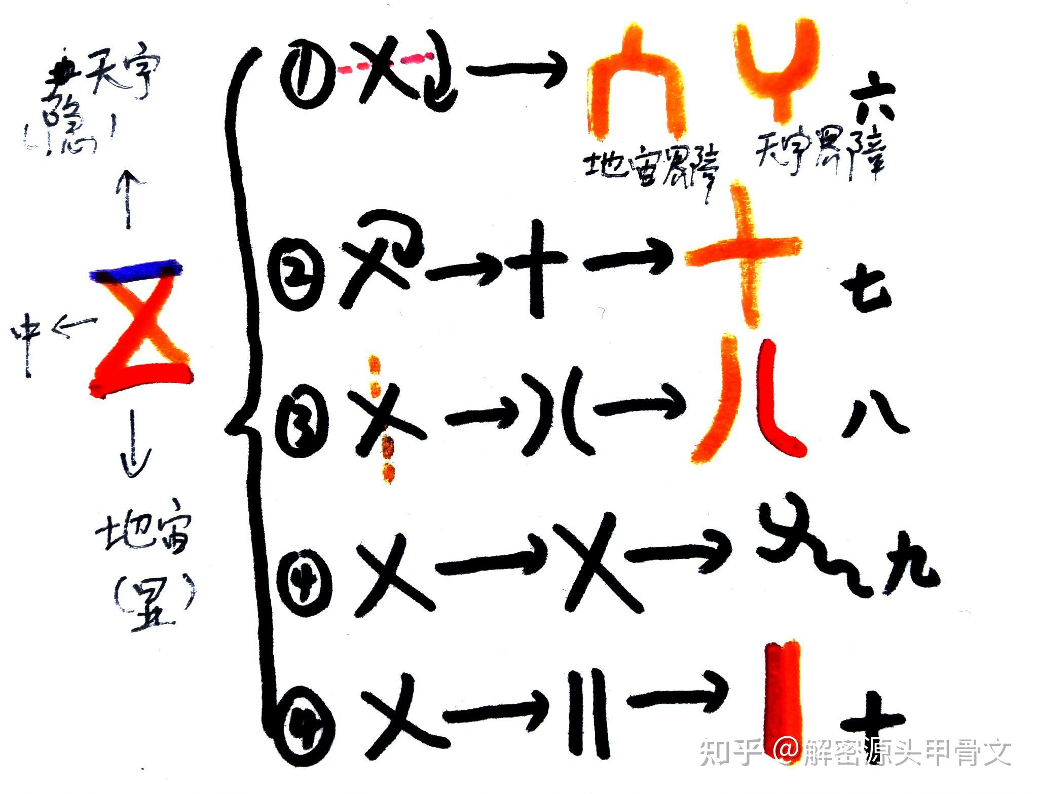 甲骨文的演变思维导图图片