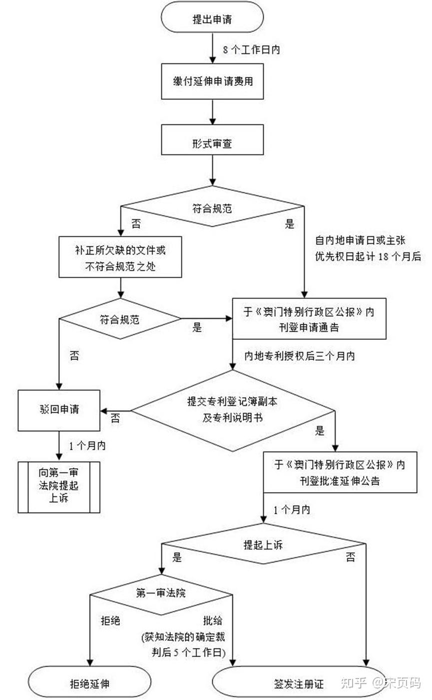 全球专利GO之澳门篇 —— 澳门专利申请介绍 - 知乎