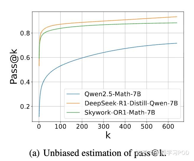 深挖RLVR探索机制:SFT专攻Pass@k,RL强化Pass@1 - 知乎
