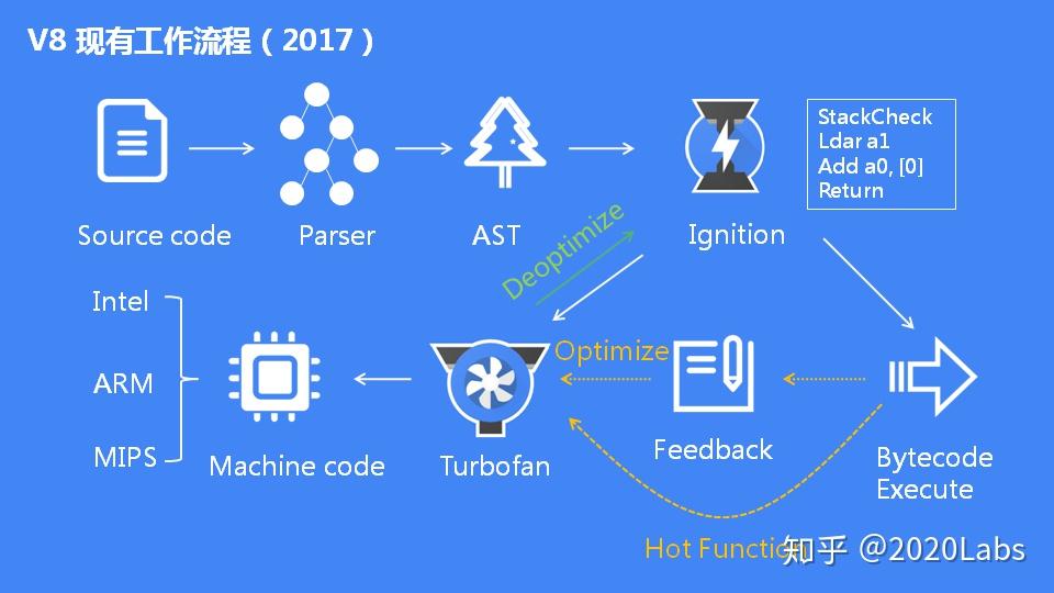 JavaScript 引擎 V8 执行流程概述 知乎