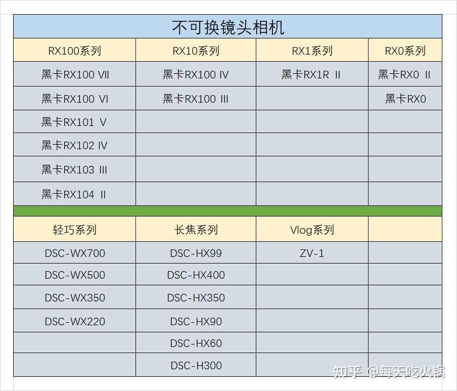 『索尼篇』:索尼相机推荐,索尼微单选购指南(a7m,a7s,a7r,a6,a9)