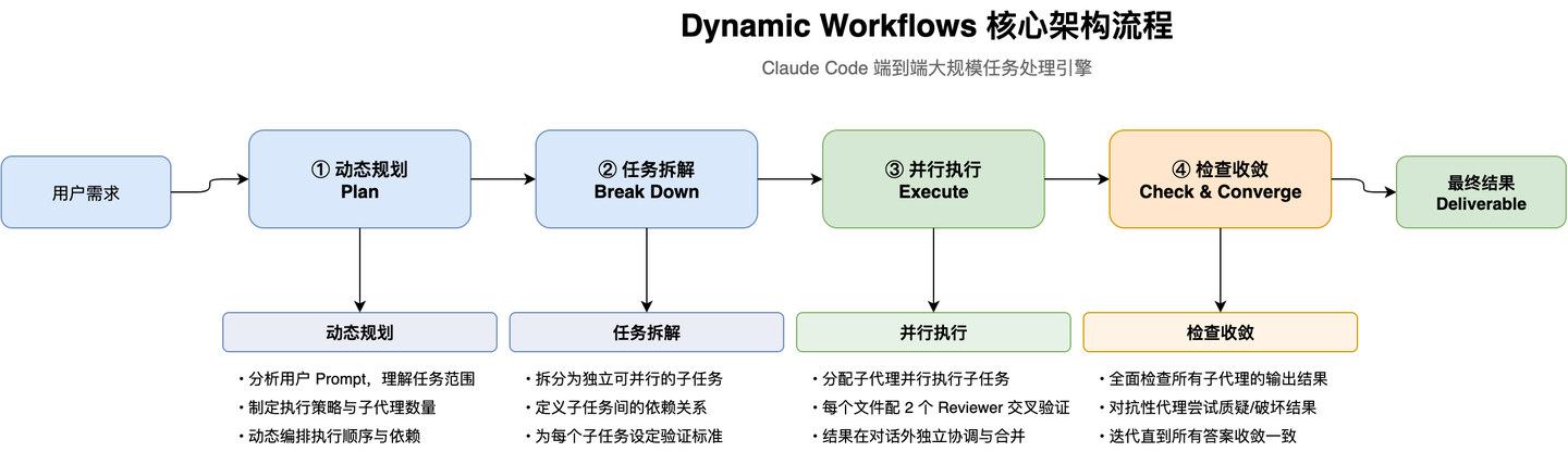 Claude Code Dynamic Workflows 深度解读：11 天把 Bun 从 Zig 重写成 Rust 的幕后引擎 - 知乎