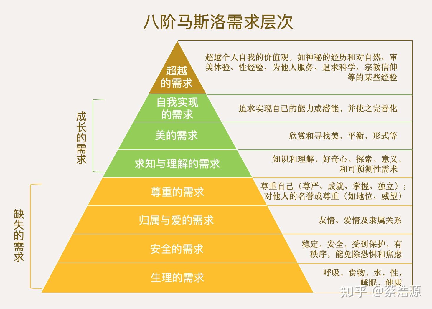 玩家的需求来自几个层面,常见的需求层级我用八阶马斯洛需求层次做