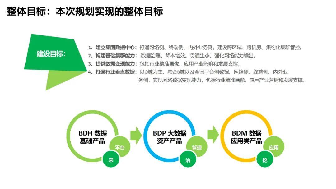 电信集团大数据平台建设方案技术交流 - 知乎