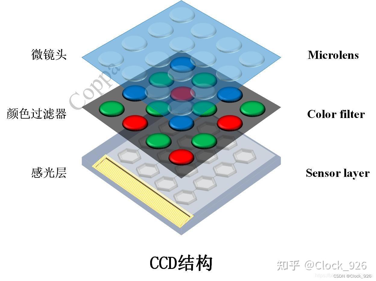 计算摄像技术03 - 数字感光器件 - 知乎