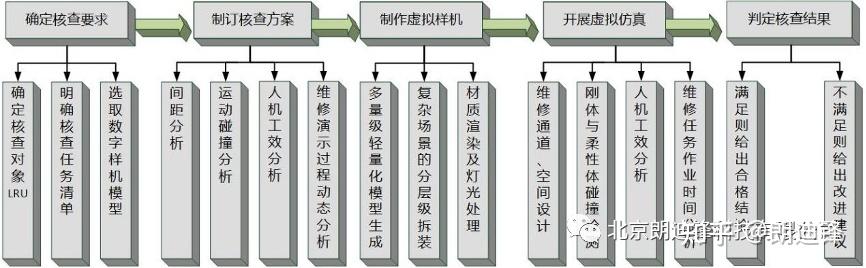 Vmpro 维修性专题( 一) : 航空发动机维修性虚拟核查的应用实践 - 知乎
