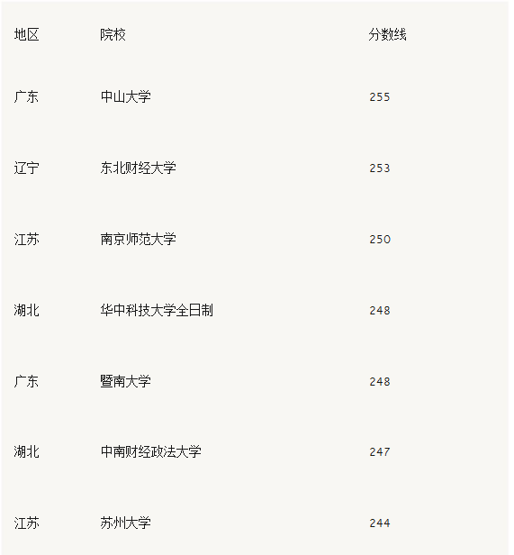 为什么17会计专硕的复试分数线有的学校在24