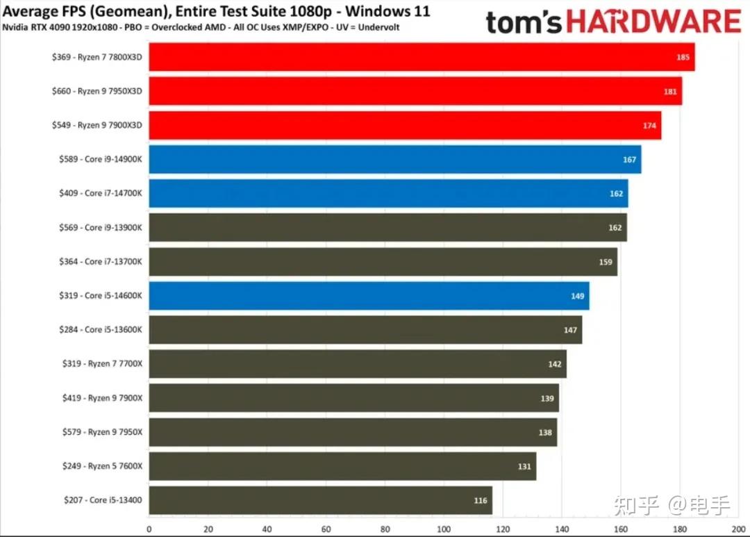 AMD X3D CPU 史诗级进化，锐龙7 9800X3D默秒全 - 知乎
