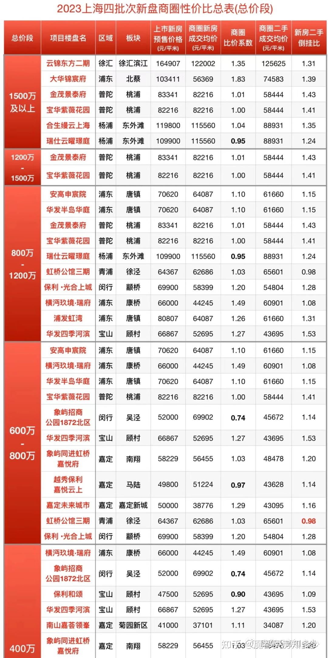 2023年上海新房四批次官宣! 24个新盘预备入市!6808套!附积分预测!5月上海买房必看! - 知乎