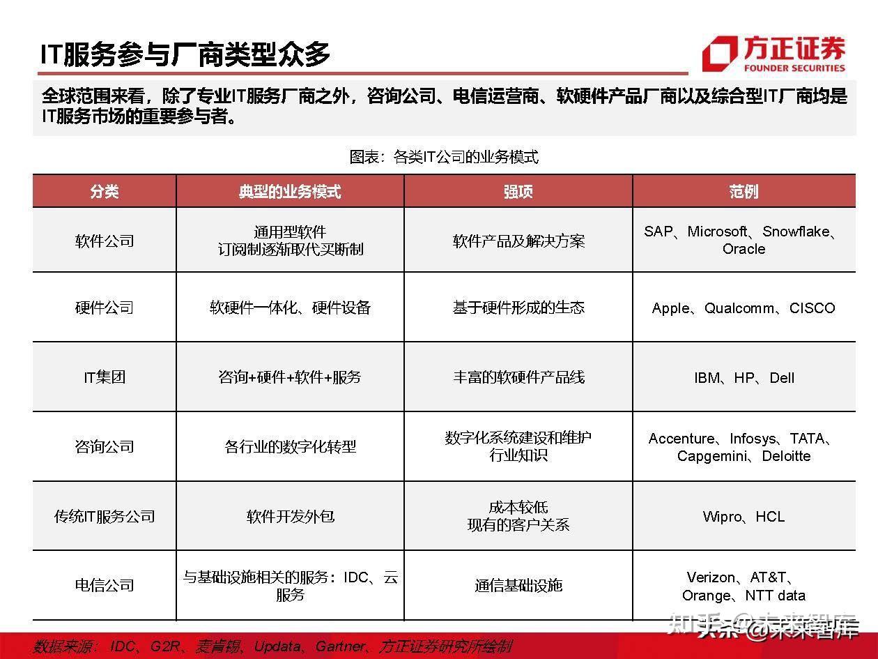 IT外包服务行业深度研究：IT外包，数字化转型的基石 - 知乎