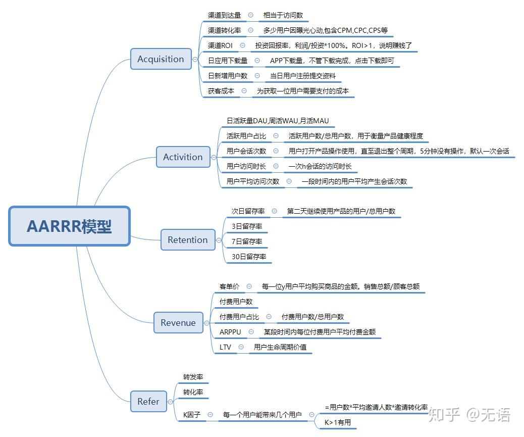 aarrr用户增长思维导图图片