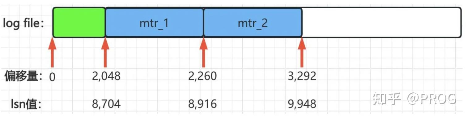 MySQL InnoDB存储引擎---redo日志（下） - 知乎