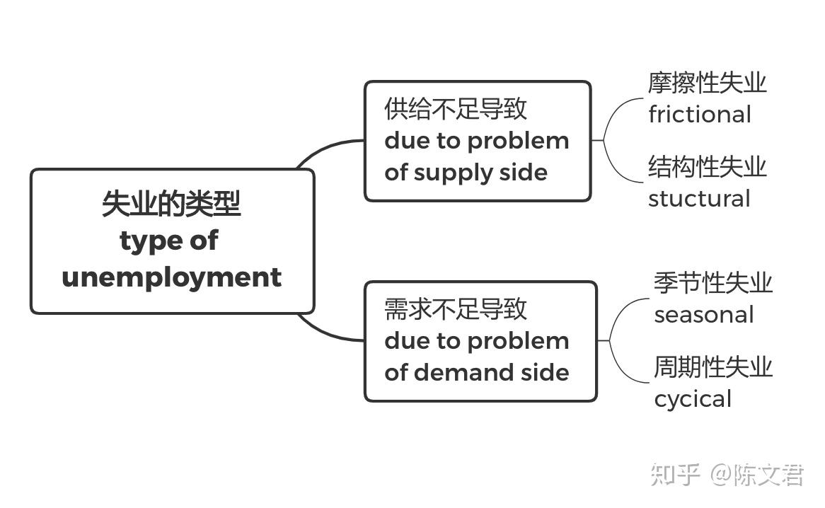 Alevel 经济学：怎么用模型区分实际经济增长和潜在经济增长？ - 知乎