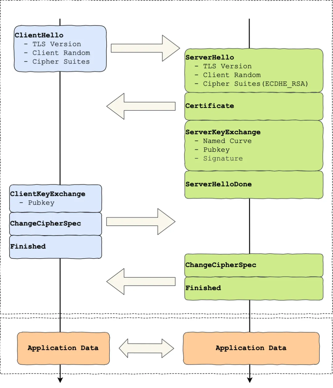 TLS协议--ECDHE密钥协商交换 - 知乎