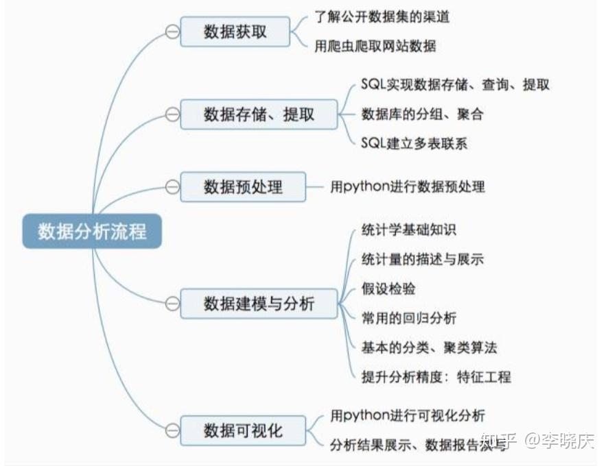 数据分析流程图