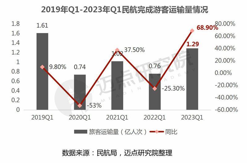 2023年一季度中国旅游市场分析报告