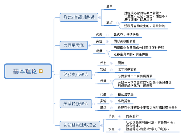 2.学习迁移的基本理论