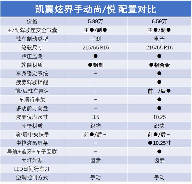 不到6万买紧凑型suv炫界能否成为圈中新贵