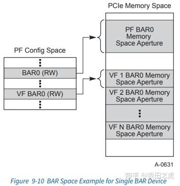 PCIe协议学习-浅谈SR-IOV - 知乎