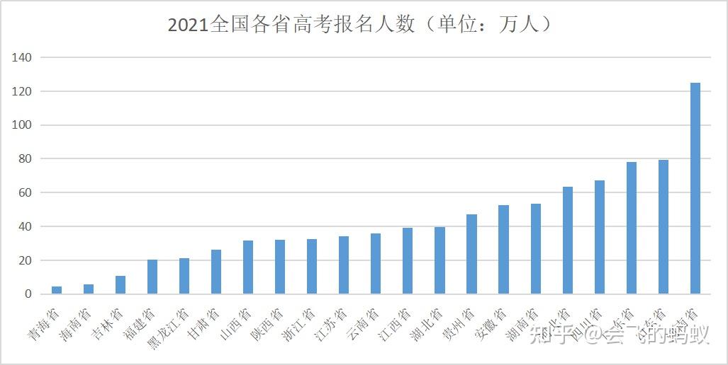 作为我国的高考大省,河南省每年的高考人数都是全国最多的