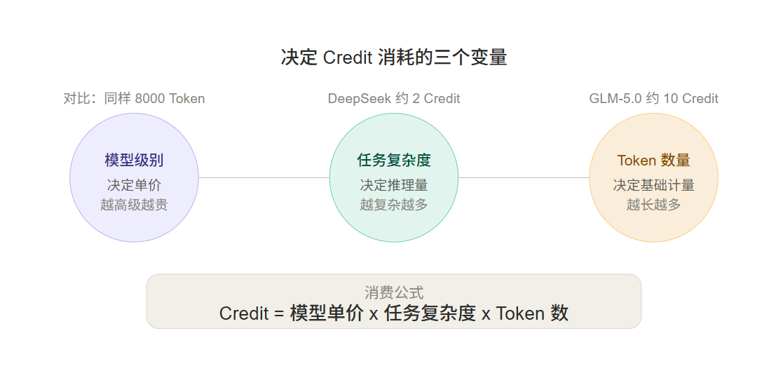 Credits 与 Token 到底是什么关系？ 一文说清 AI 工具的计费逻辑 - 知乎