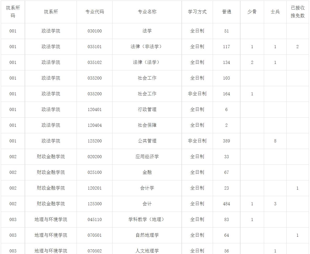 江西師範大學2024年碩士研究生分專業報考人數統計表