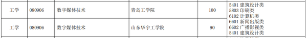 山东华宇工学院分数线_山东华宇工学院录取名单_山东学院排名及录取分数线