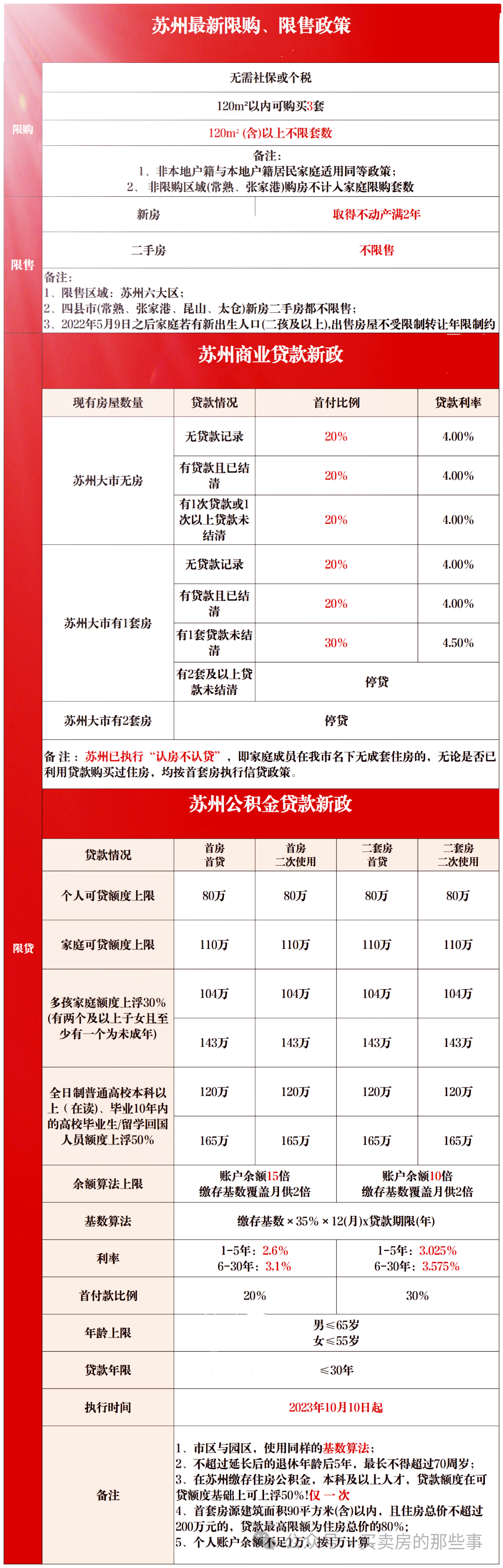 一文全解！2024年苏州最新买房政策，包含限购、限售、贷款、落户等~ - 知乎