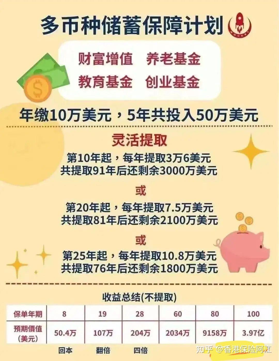 年缴10万美金，5年的储蓄分红险，近500倍的总回报如何提取？ - 知乎