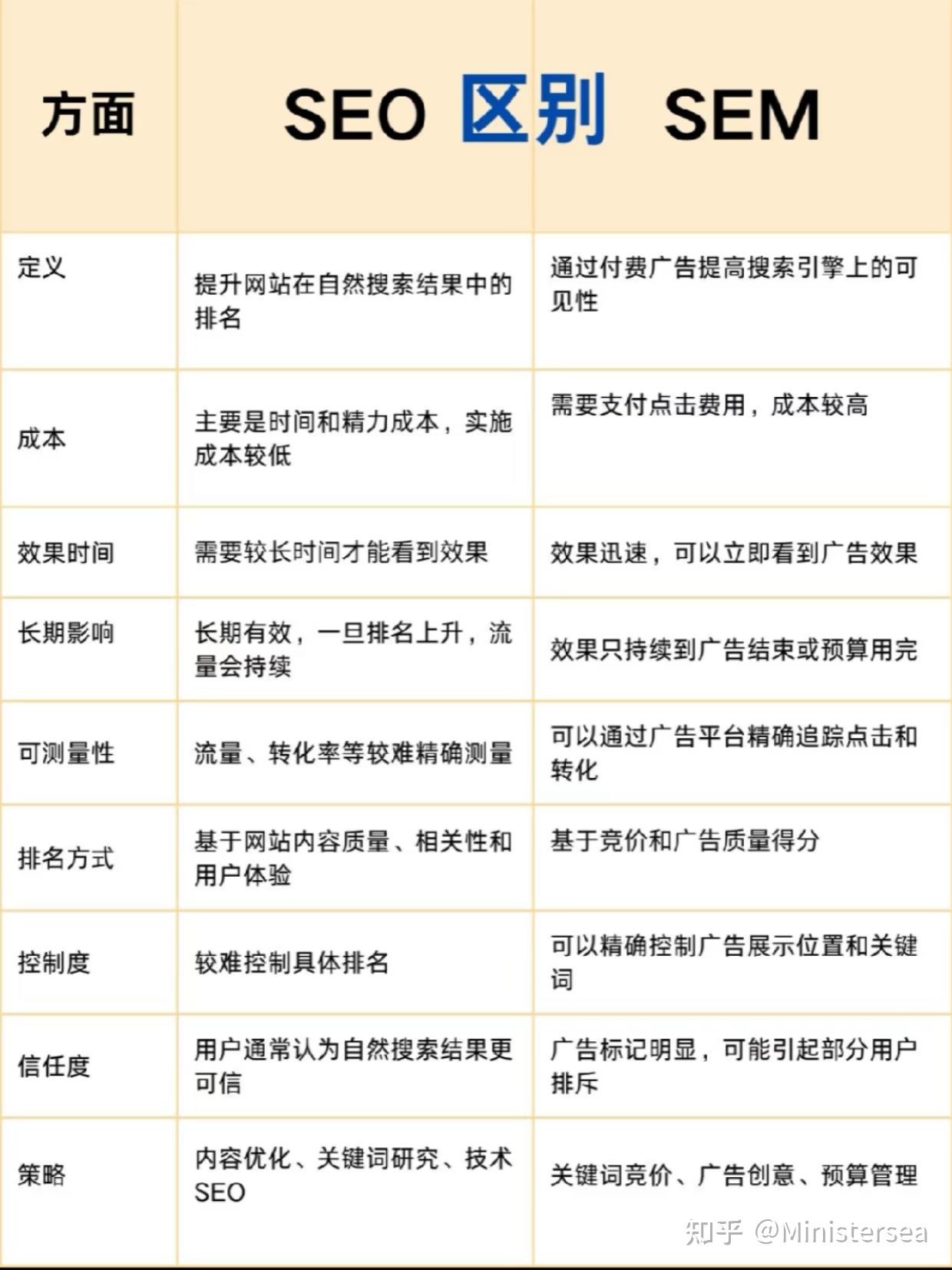 搜狗seo怎么做sem=搜狗seo网站关键词批量查询推广官网