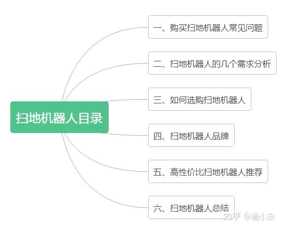 一个思维导图,会分别从常见问题,需求分析,如何选购,扫地机器人的品牌