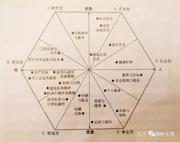 生涯工具霍蘭德職業興趣量表測評應用部分