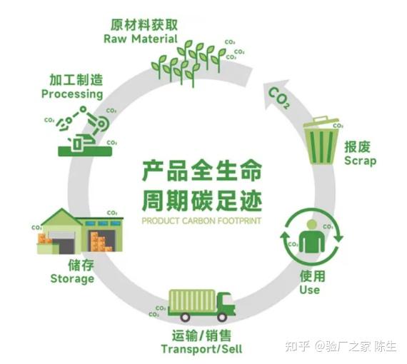 生命周期评估LCA主要是哪些企业在做,为什么大家越来越重视生命周期评估LCA - 知乎