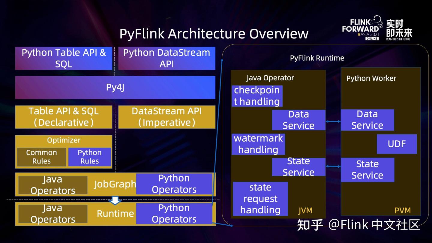 基于 FFI 的 PyFlink 下一代 Python 运行时介绍 - 知乎