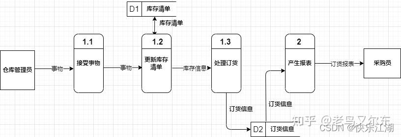 软件工程笔记：数据流图 - 知乎